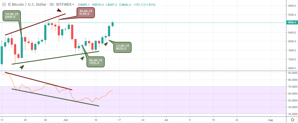 BTCUSD Outlook - Daily Chart - June 20 2019