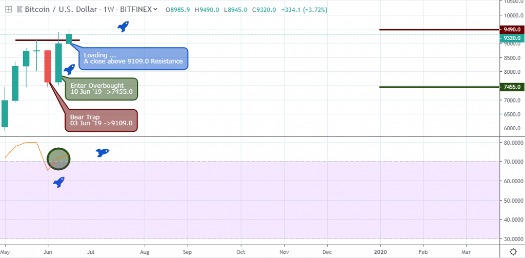 BTCUSD Outlook - Weekly Chart - June 20 2019