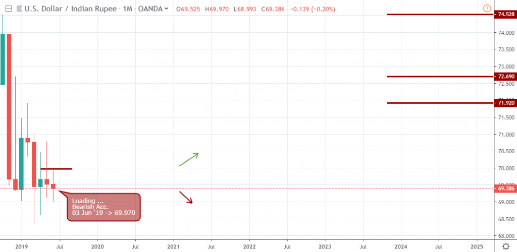 USD/INR Outloook - Monthly Chart - June 28 2019