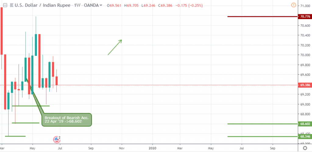 USD/INR Outloook - Weekly Chart - June 28 2019