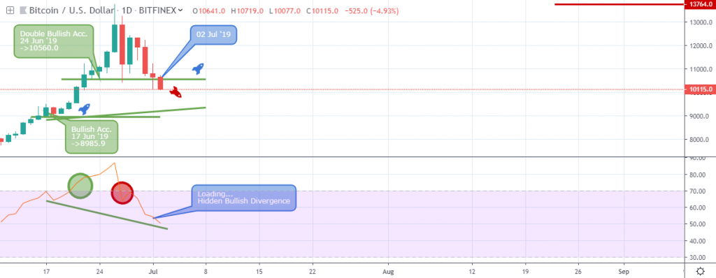 BTCUSD Outlook - daily chart - July 4 2019