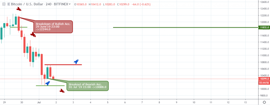 BTCUSD Outlook - 4H chart - July 4 2019