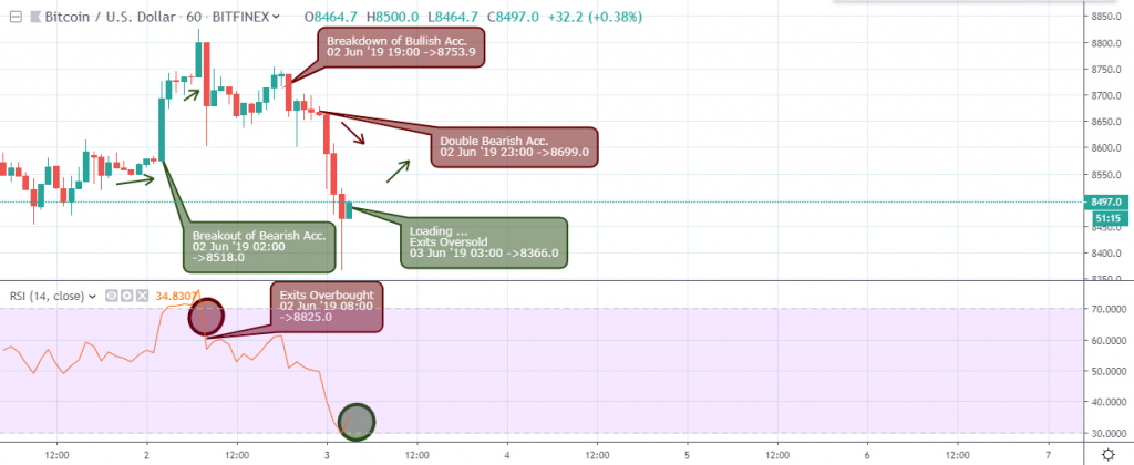 BTCUSD Outlook - 1H chart - July 4 2019