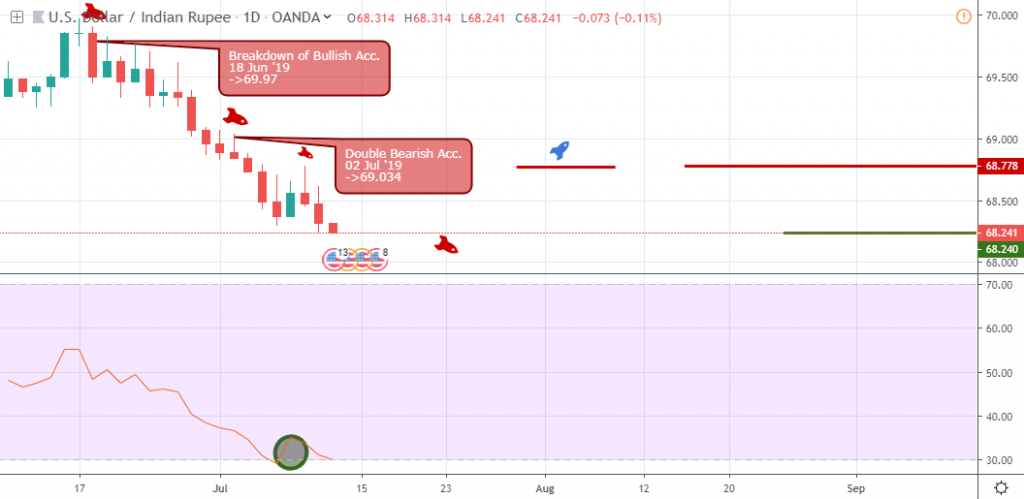 USD/INR Outlook - Daily Chart - July 13