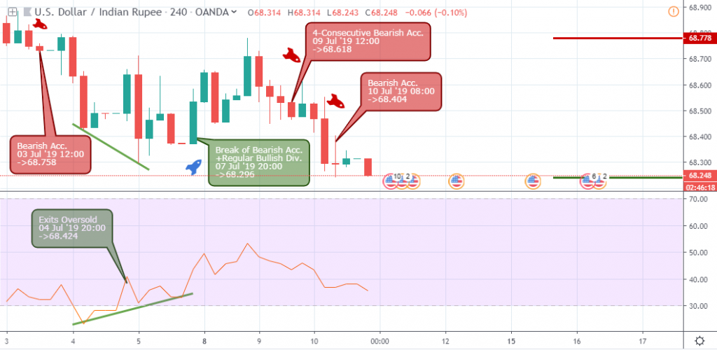 USD/INR Outlook - 4H Chart - July 13