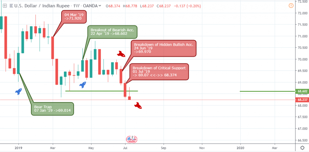 USD/INR Outlook - Weekly Chart - July 13