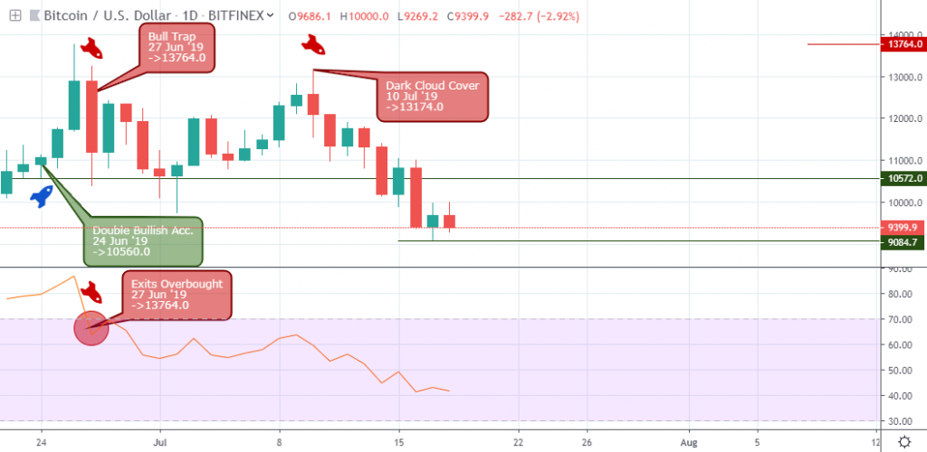 BTCUSD - daily chart - 19 July 2019