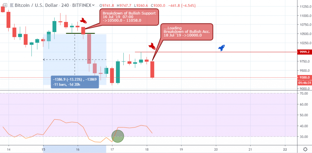 BTCUSD - 4H chart - 19 July 2019