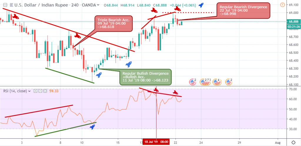 USDINR Outlook - 4H chart - July 26 2019
