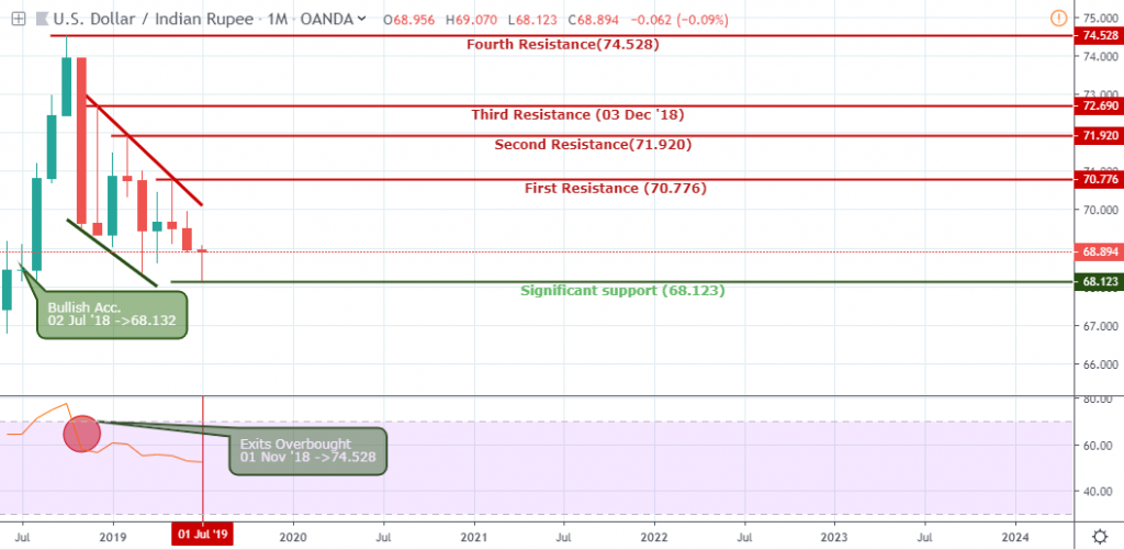 USDINR Outlook - Monthly chart - July 26 2019