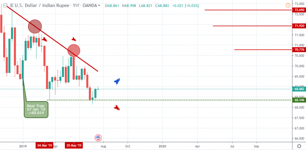 USDINR Outlook - Weekly chart - July 26 2019