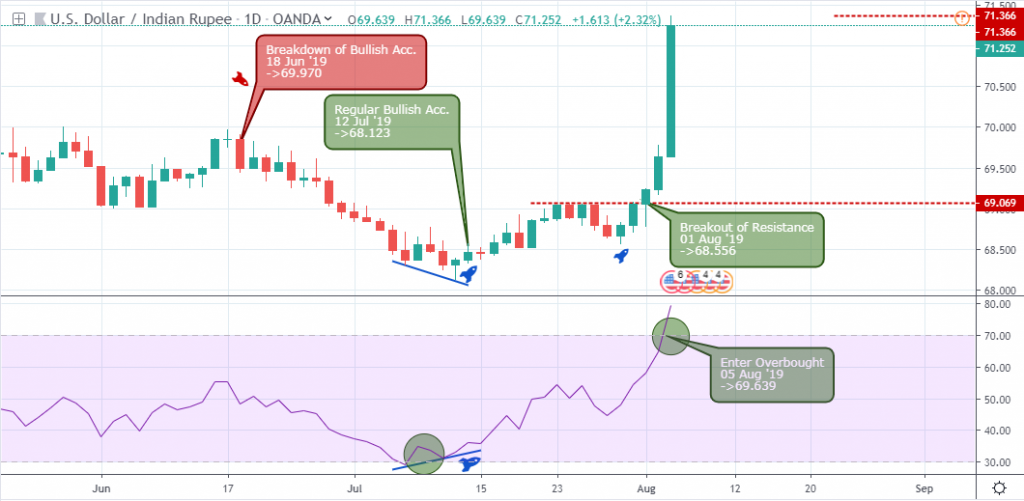 USDINR Outlook - Daily Chart  - August 9 2019