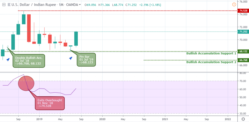 USDINR Outlook - Monthly Chart  - August 9 2019