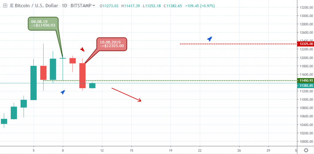 Bitcoin to USD Analysis - Daily Chart - August 13 2019