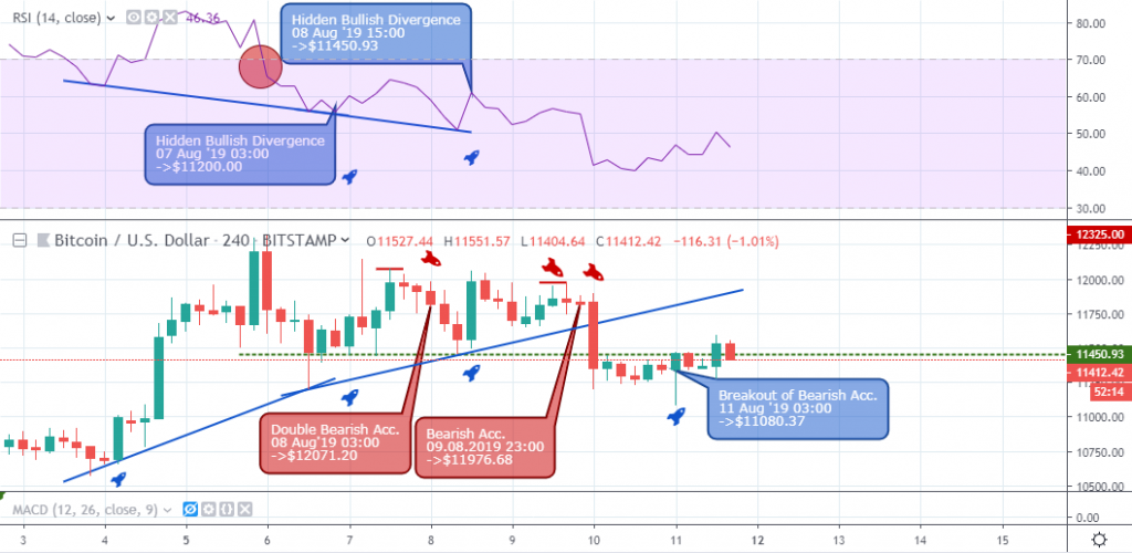 Bitcoin to USD Analysis - 4H Chart - August 13 2019