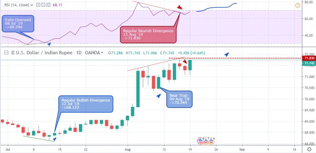 USDINR Outlook - Daily Chart - August 9 2019