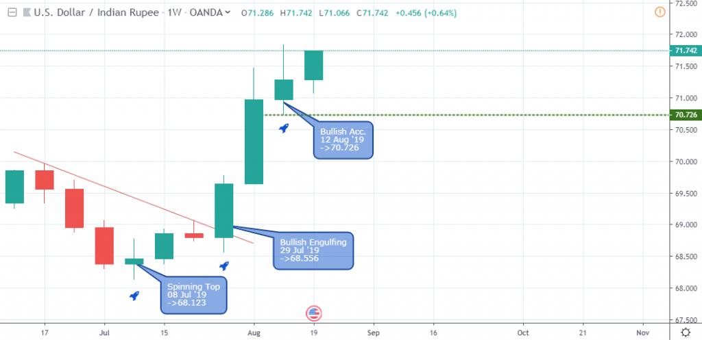 USDINR Outlook - Weekly Chart - August 9 2019