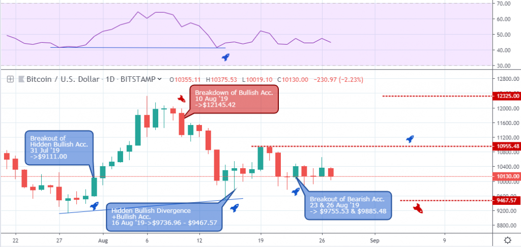 BTCUSD Outlook - Daily Chart - August 29