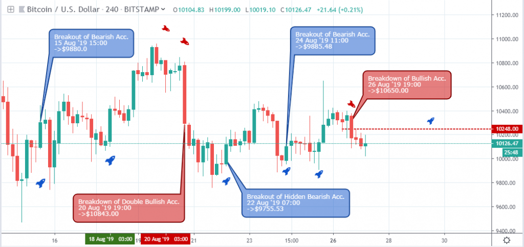 BTCUSD Outlook - H4 Chart - August 29