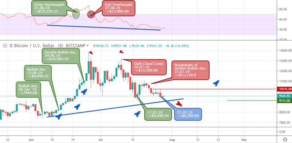 BTCUSD Daily Analysis - August 1 2019 BTCUSD Daily Analysis - August 1 2019