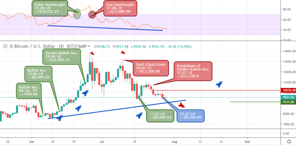 BTCUSD Daily Analysis - August 1 2019