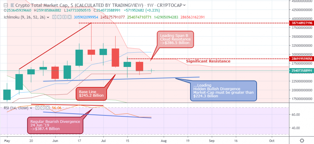 BTCUSD Weekly Analysis - August 1 2019 BTCUSD Weekly Analysis - August 1 2019