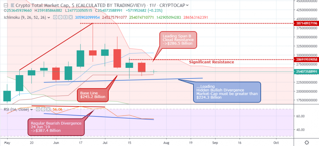 BTCUSD Weekly Analysis - August 1 2019