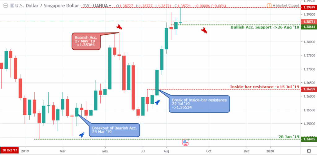 USDINR - weekly Chart - September 6