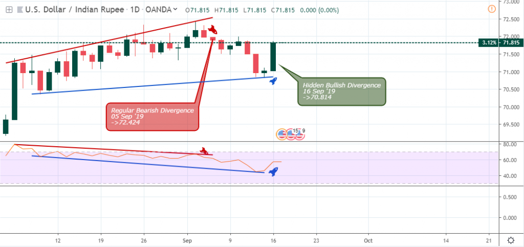 USDINR outlook - weekly chart - Sept 19 2019