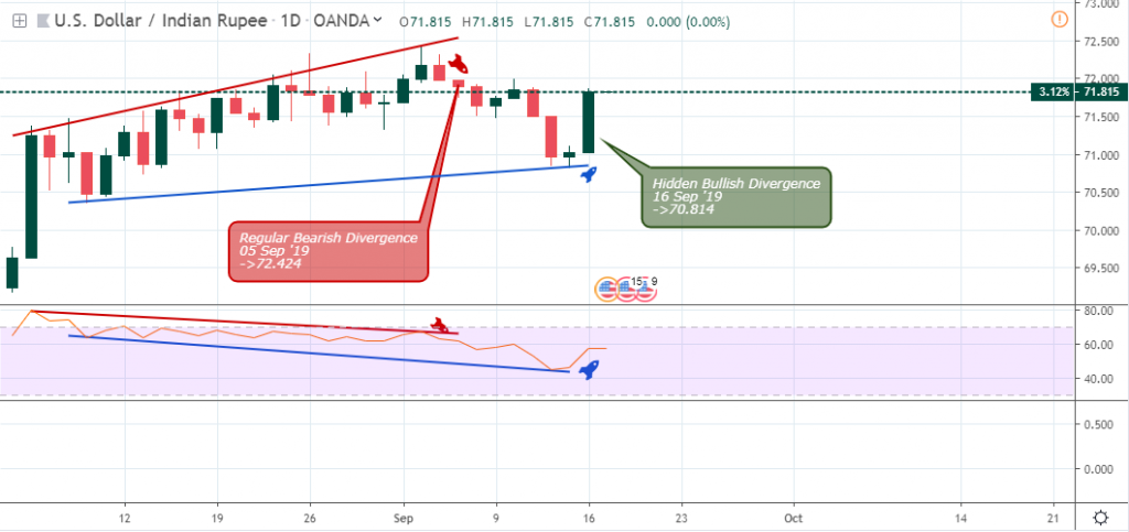 Usd Vs Inr Daily Chart