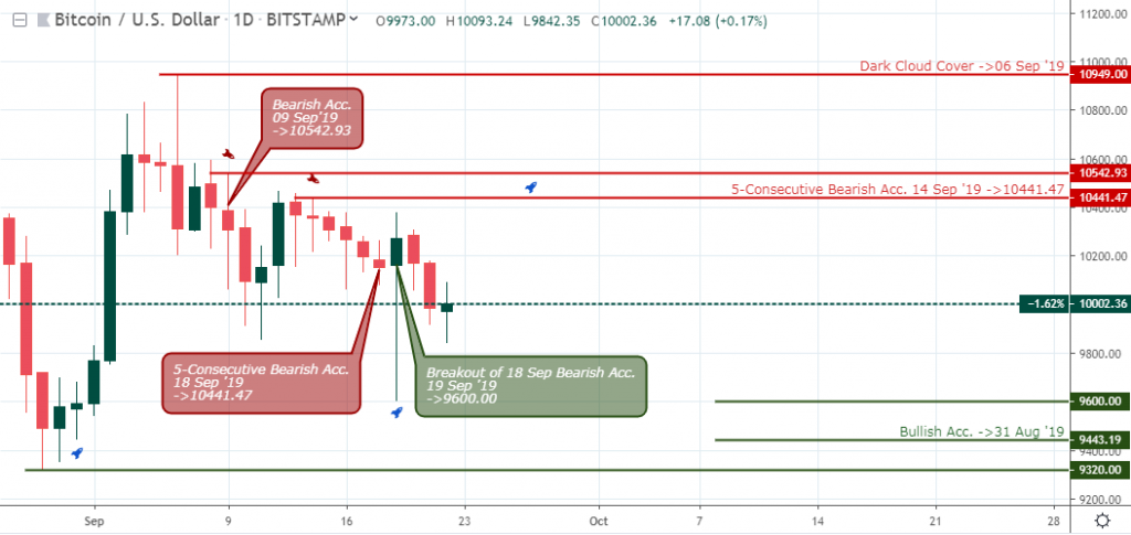 BTCUSD outlook - Daily chart - September 26 2019