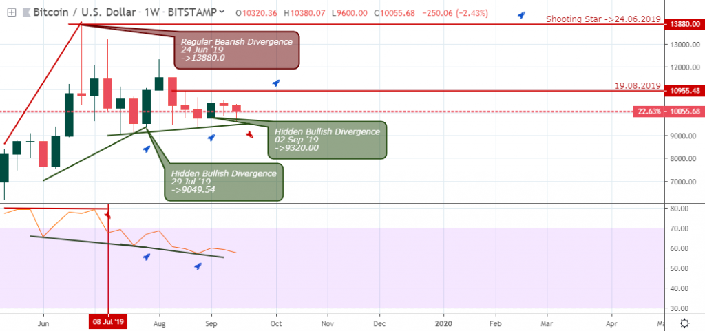 BTCUSD outlook - weekly chart - September 26 2019