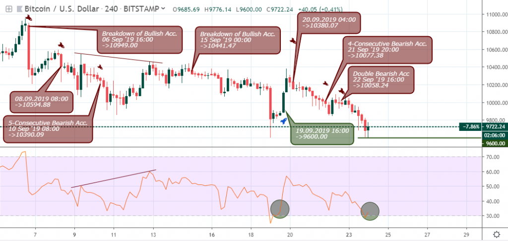 BTCUSD outlook - 4H chart - September 26 2019