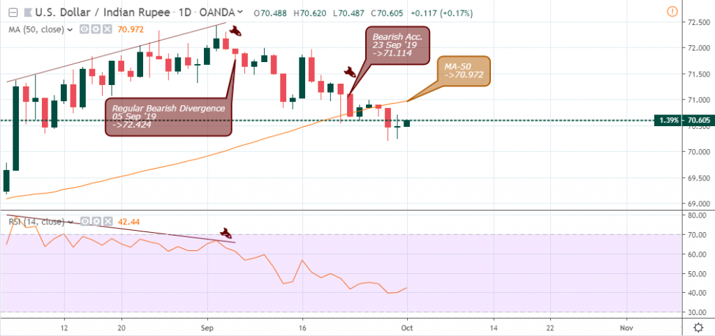 USDINR Daily Chart - October 3 2019 USDINR Daily Chart - October 3 2019