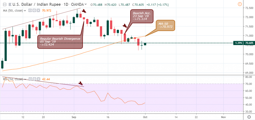 USDINR Daily Chart - October 3 2019