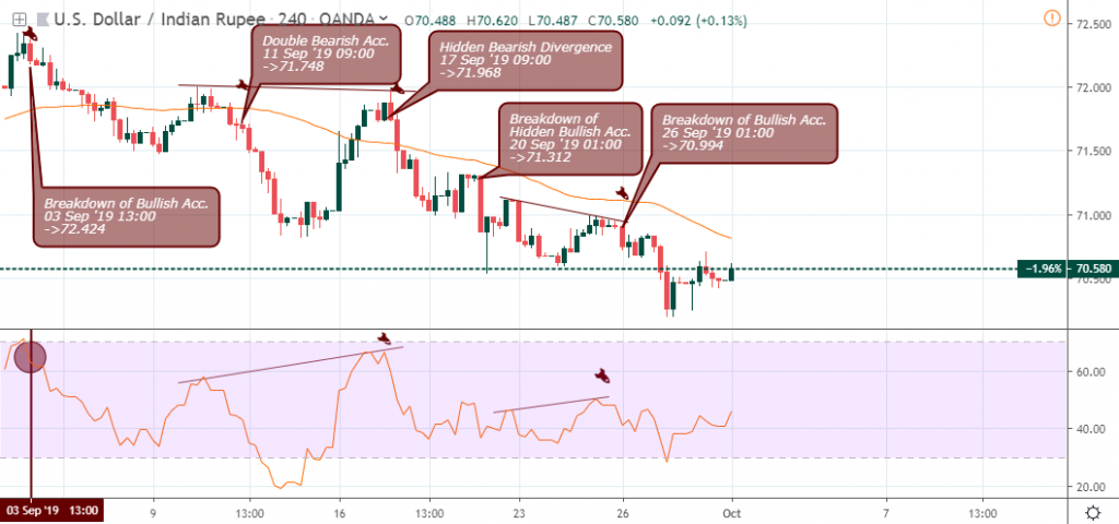 USDINR 4H Chart - October 3 2019 USDINR 4H Chart - October 3 2019
