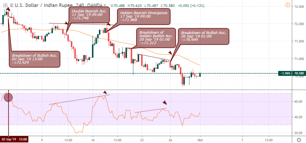 USDINR 4H Chart - October 3 2019