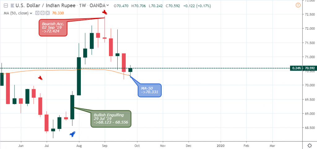USDINR Weekly Chart - October 3 2019