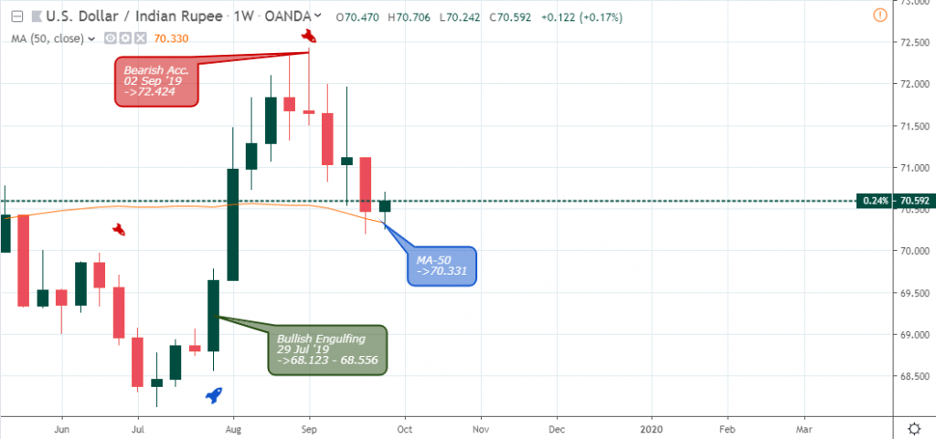 USDINR Weekly Chart - October 3 2019 USDINR Weekly Chart - October 3 2019