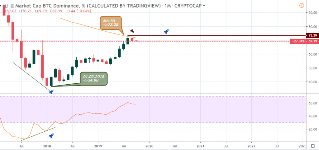 BTCUSD Outlook - Monthly Chart - October 9 2019