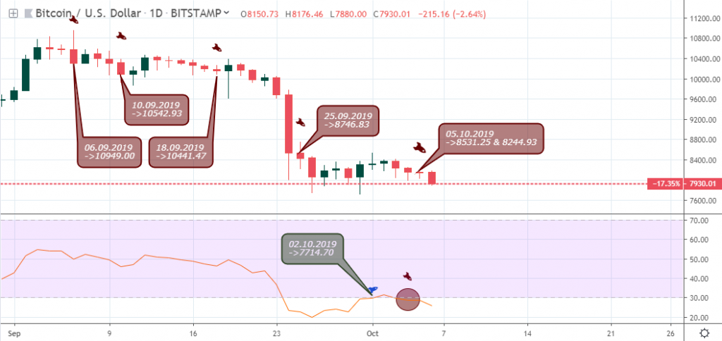 BTCUSD Outlook - Daily Chart - October 9 2019