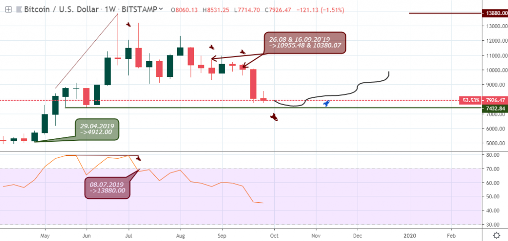 BTCUSD Outlook - Weekly Chart - October 9 2019
