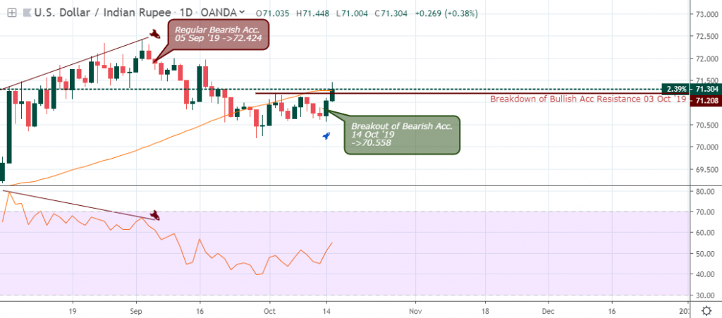 USDINR Daily Chart - October 18 2019