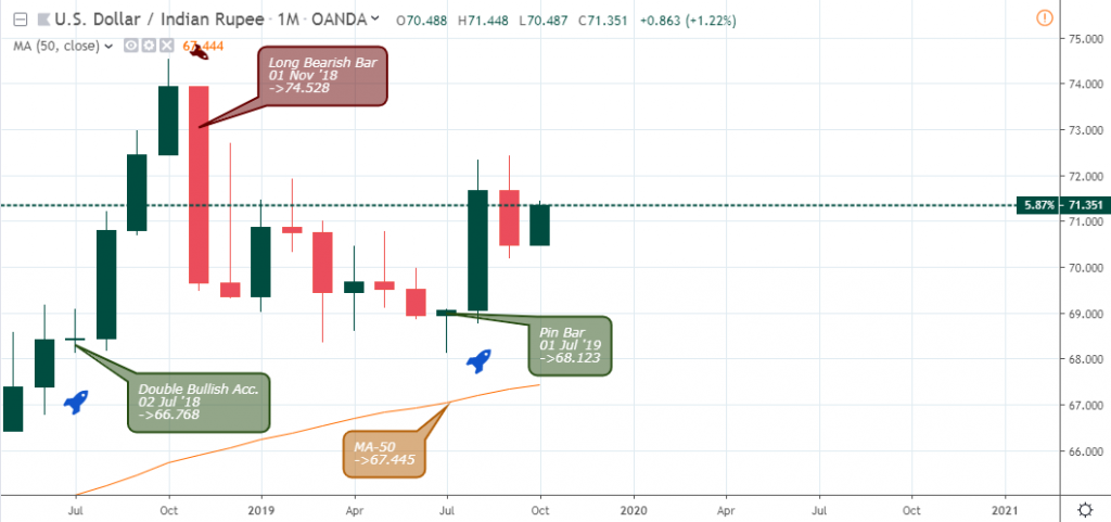 USDINR Monthly Chart - October 18 2019