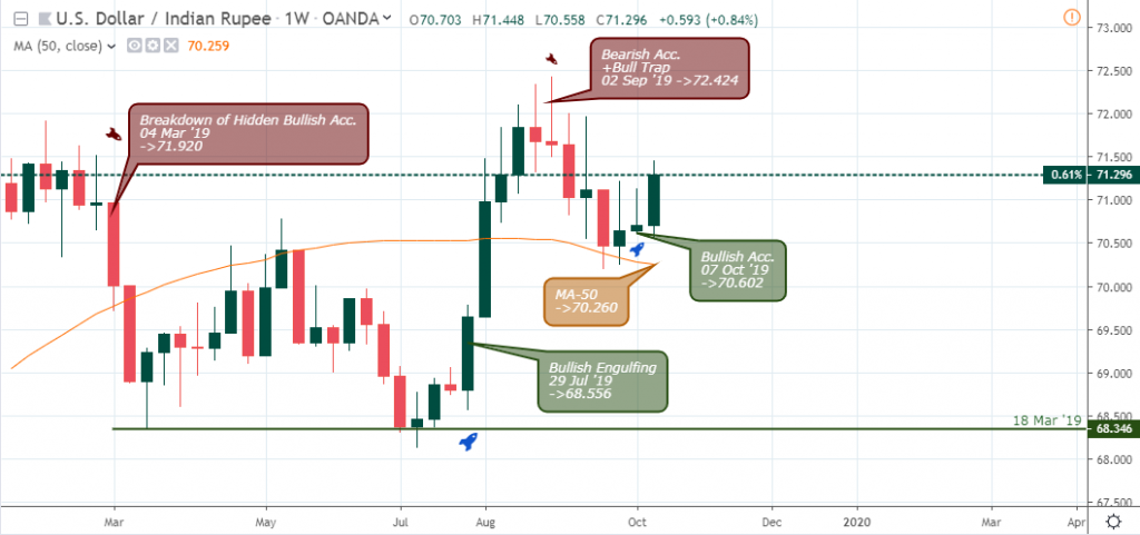 USDINR Weekly Chart - October 18 2019