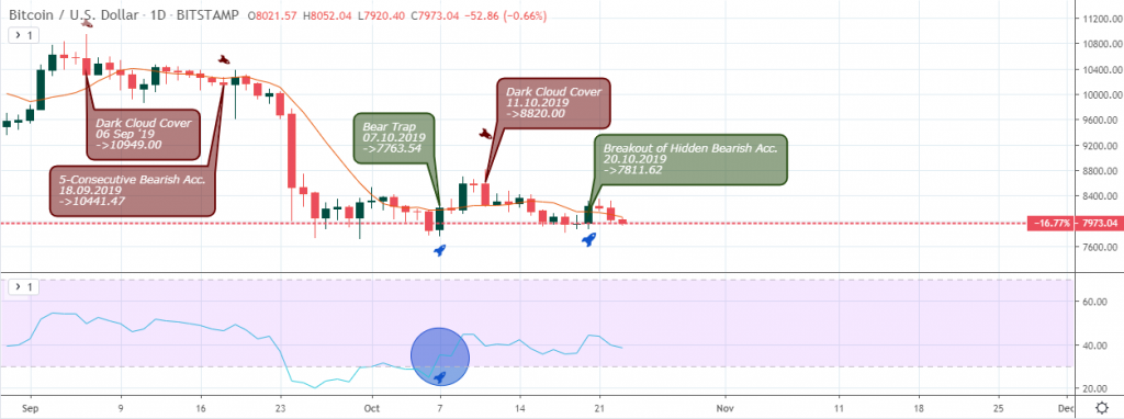 BTCUSD Weekly Chart October 24