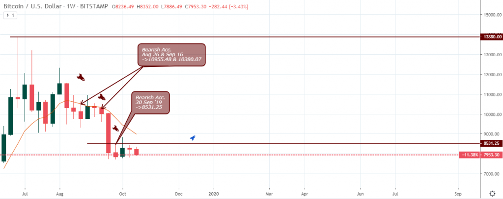 BTC/USD Weekly Chart October 24