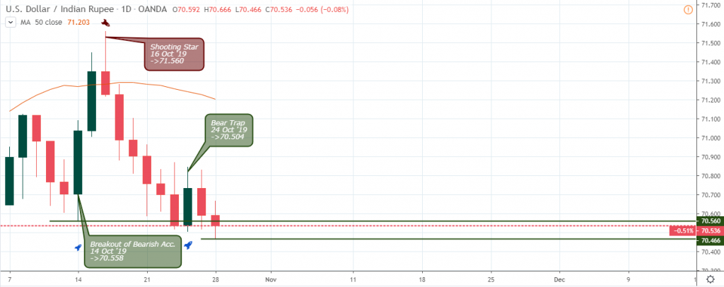 USD/INR Outlook - Daily Chart - Oct 31 2019