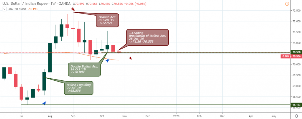 USD/INR Outlook - Weekly Chart - Oct 31 2019