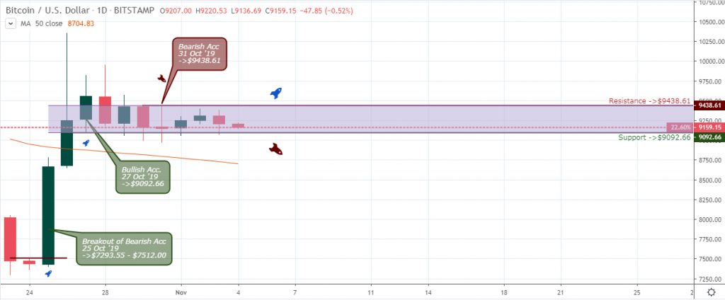 BTCUSD Outlook - Daily Chart - November 7 2019